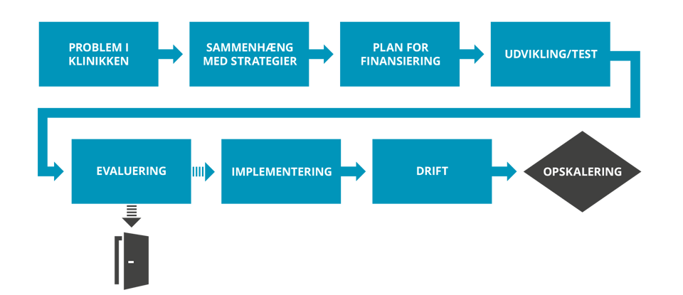 Faser i innovationsprocessen fra "Problem i klinikken" til "Opskalering"
